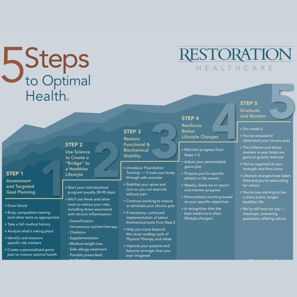 Restoration Wellness - BLATZOO Reviews